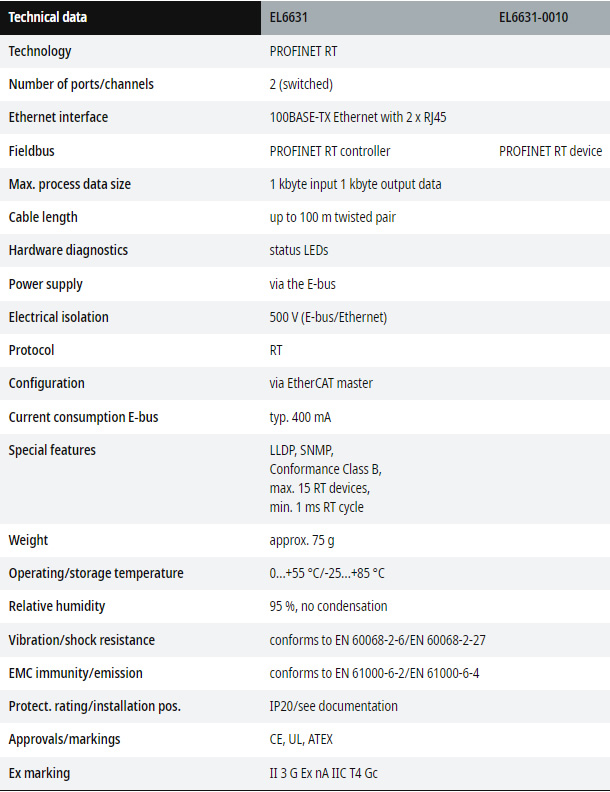 Beckhoff EL6631 technical data