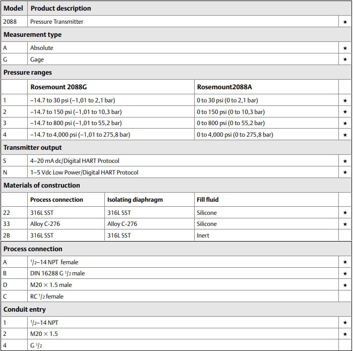 Rosemount 2088 Pressure Transmitter Ordering Information