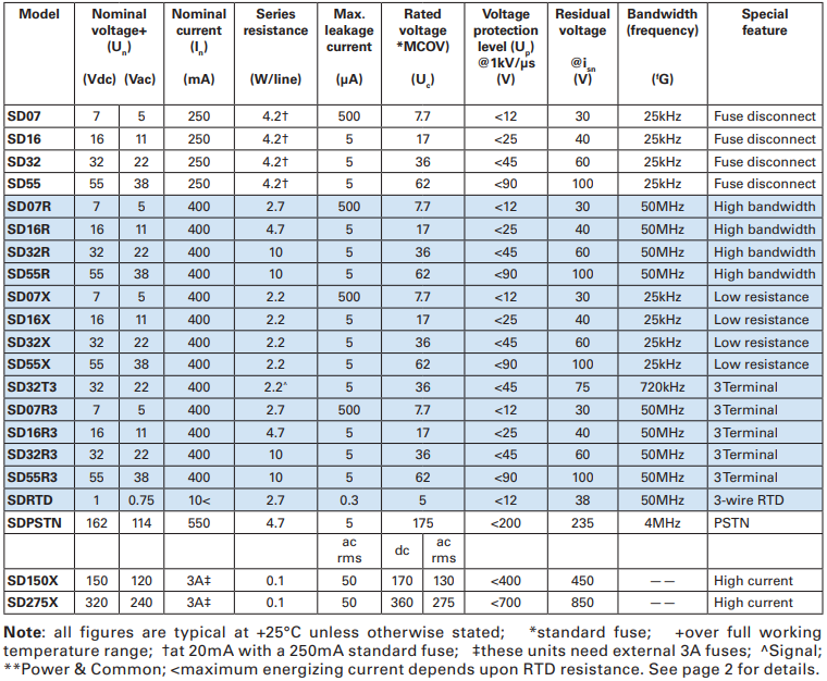 MTL SD range Surge protection device models